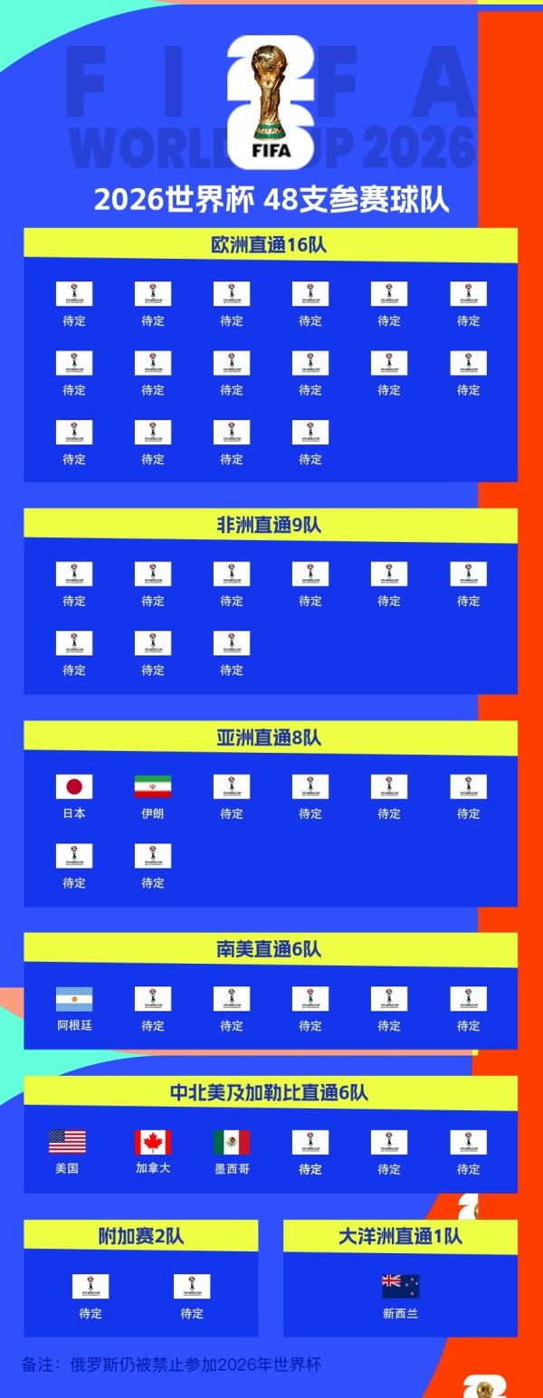 启兴网 已有7队获得2026世界杯参赛名额 还剩41个席位