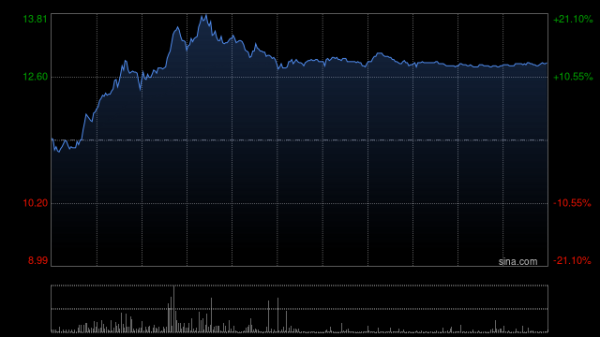 冠盈配资 宜明昂科-B持续上涨逾19% 本月内股价已实现翻倍