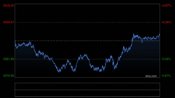 长江云配 黄金突然“变脸”！金价亚盘重挫近20美元 FXStreet高级分析师金价技术分析