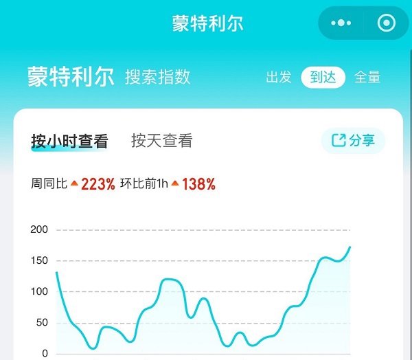 翻翻策略 中方恢复赴加拿大团队游业务，蒙特利尔机票搜索量同比增长223%